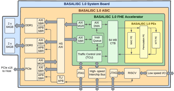 BASALISC: Programmable Hardware Accelerator for BGV Fully Homomorphic Encryption